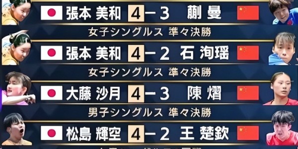 开云-国乒重庆输5场中日对决！赴成都封训备战世乒赛，11人先打世界杯|冠军赛|WTT|温瑞博|张本美和|伦敦_新浪体育_新浪新闻