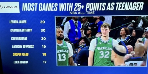 开云下载-青少年球员25+榜：詹姆斯39场断档第1 甜瓜第2 KD第3 弗拉格第5